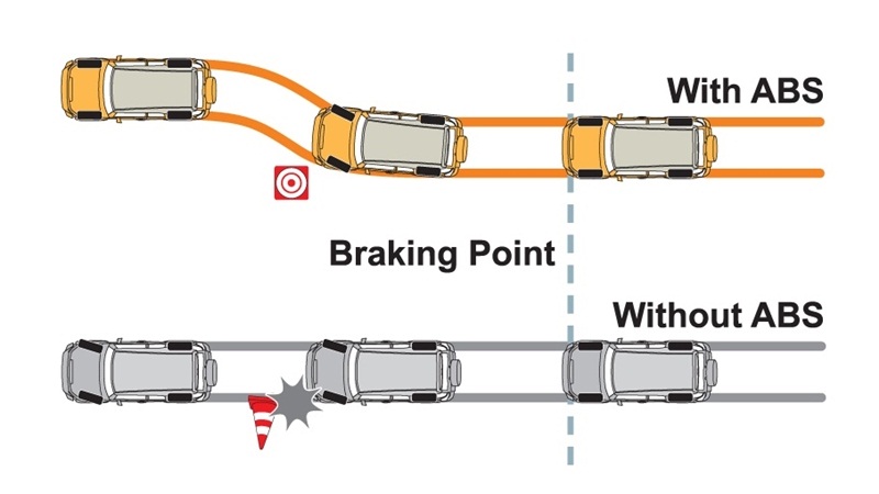                     Hệ thống ABS là sự lựa chọn an toàn để bánh xe không bị trượt khi di chuyển